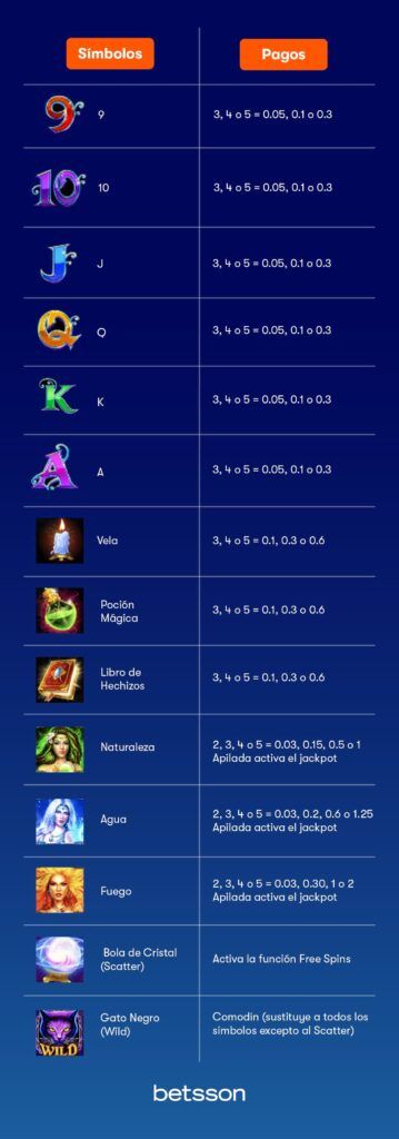 Wild Spells Significado de los símbolos